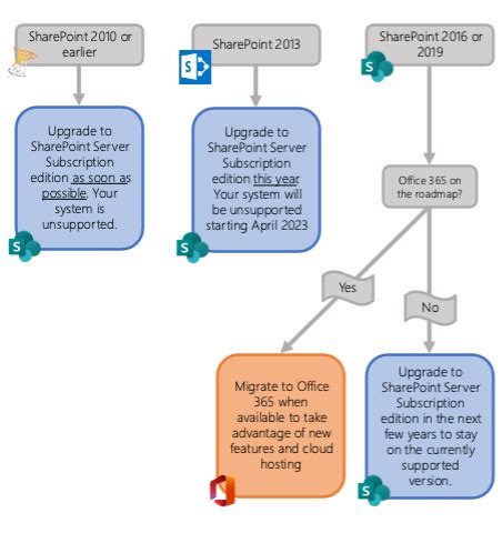 sharepoint 2022 on premise.